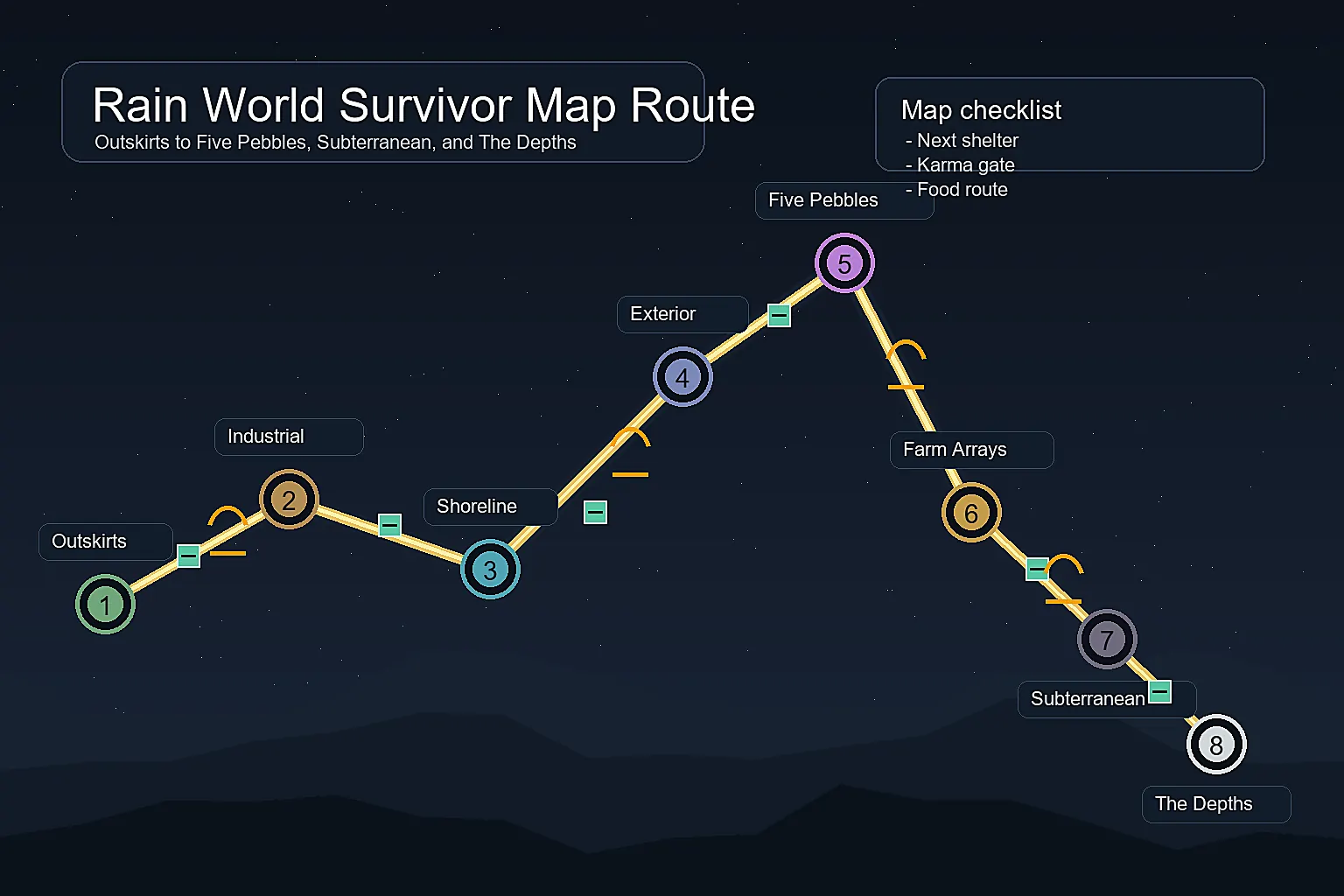 Schéma de route de Survivor dans Rain World depuis Outskirts vers Five Pebbles et The Depths